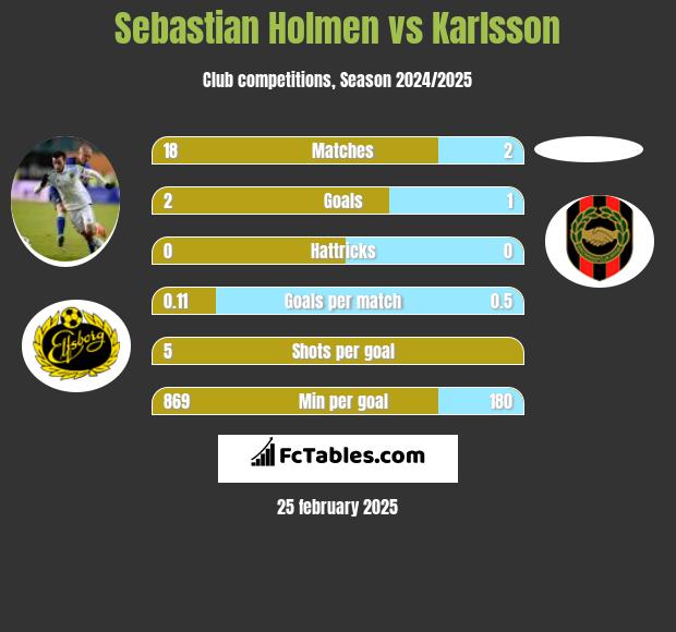 Sebastian Holmen vs Karlsson h2h player stats