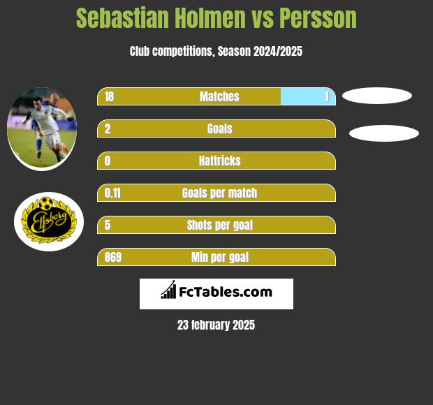 Sebastian Holmen vs Persson h2h player stats