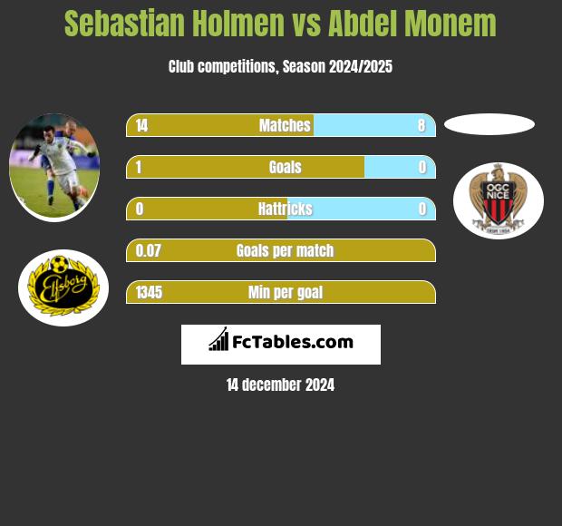 Sebastian Holmen vs Abdel Monem h2h player stats