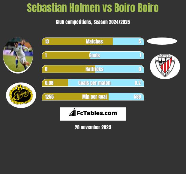 Sebastian Holmen vs Boiro Boiro h2h player stats