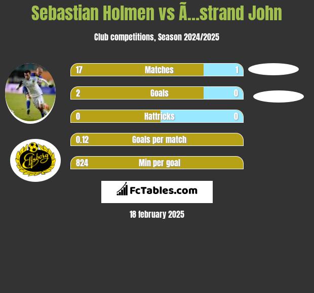 Sebastian Holmen vs Ã…strand John h2h player stats