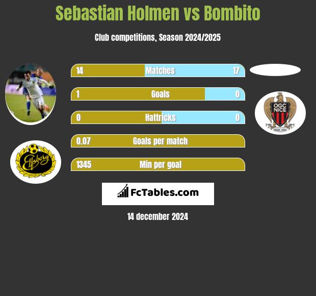 Sebastian Holmen vs Bombito h2h player stats