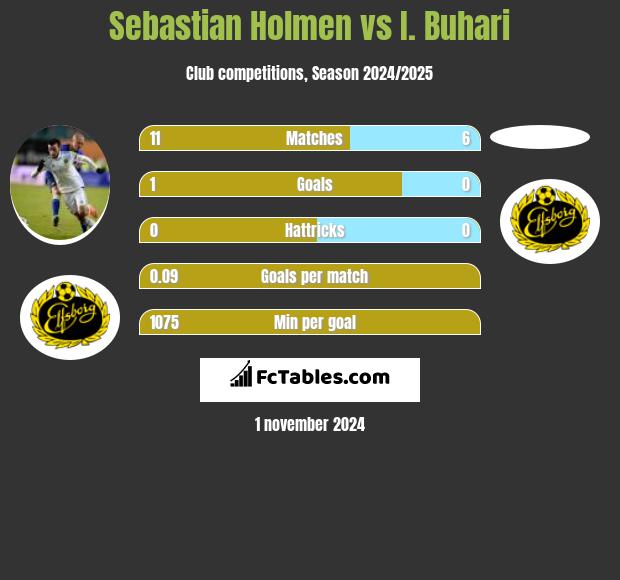 Sebastian Holmen vs I. Buhari h2h player stats