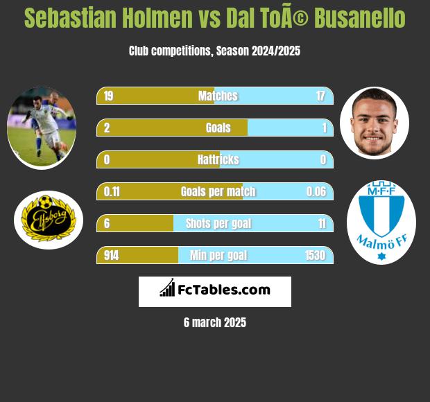 Sebastian Holmen vs Dal ToÃ© Busanello h2h player stats