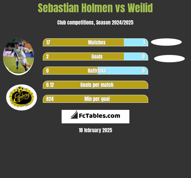 Sebastian Holmen vs Weilid h2h player stats