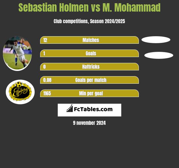 Sebastian Holmen vs M. Mohammad h2h player stats