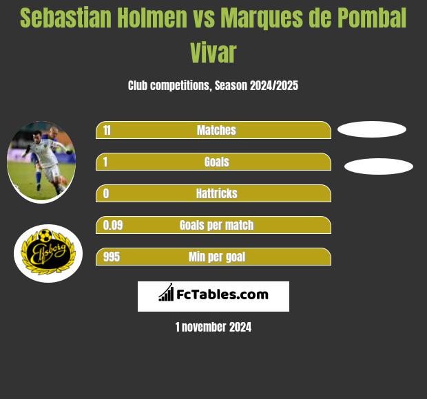 Sebastian Holmen vs Marques de Pombal Vivar h2h player stats