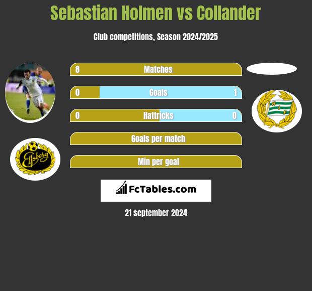 Sebastian Holmen vs Collander h2h player stats