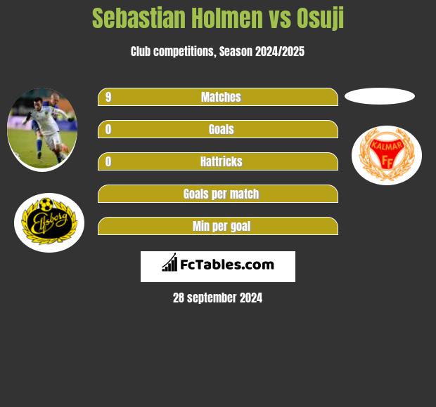 Sebastian Holmen vs Osuji h2h player stats