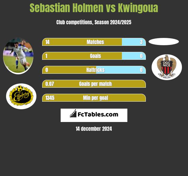 Sebastian Holmen vs Kwingoua h2h player stats