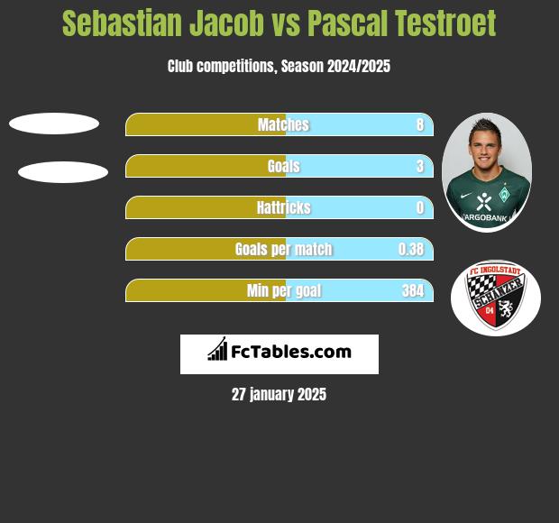 Sebastian Jacob vs Pascal Testroet h2h player stats