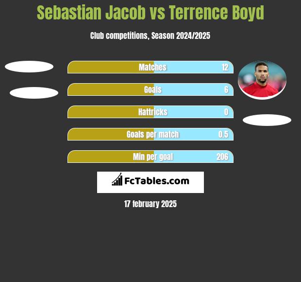 Sebastian Jacob vs Terrence Boyd h2h player stats