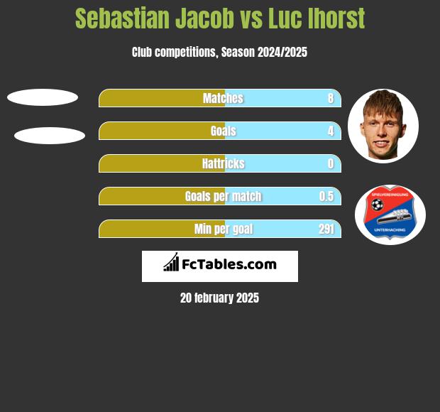 Sebastian Jacob vs Luc Ihorst h2h player stats