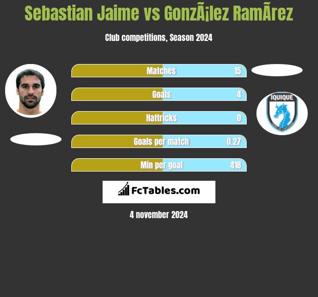 Sebastian Jaime vs GonzÃ¡lez RamÃ­rez h2h player stats