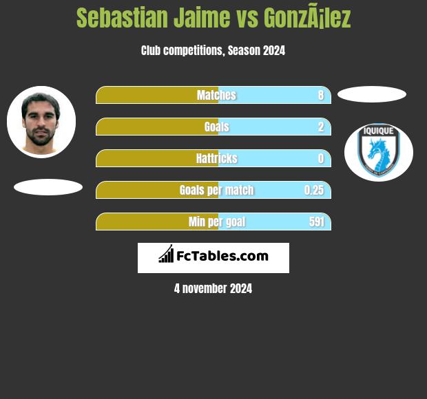 Sebastian Jaime vs GonzÃ¡lez h2h player stats