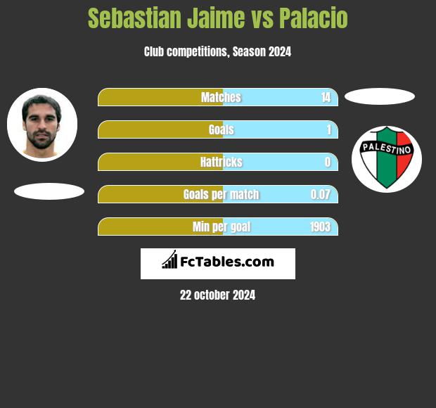 Sebastian Jaime vs Palacio h2h player stats