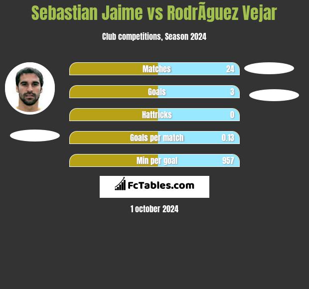 Sebastian Jaime vs RodrÃ­guez Vejar h2h player stats