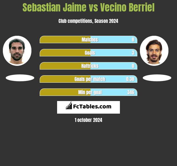 Sebastian Jaime vs Vecino Berriel h2h player stats