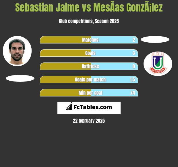 Sebastian Jaime vs MesÃ­as GonzÃ¡lez h2h player stats