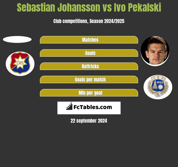 Sebastian Johansson vs Ivo Pekalski h2h player stats