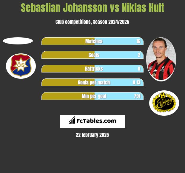 Sebastian Johansson vs Niklas Hult h2h player stats