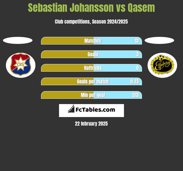 Sebastian Johansson vs Qasem h2h player stats