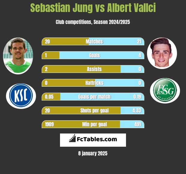 Sebastian Jung vs Albert Vallci h2h player stats