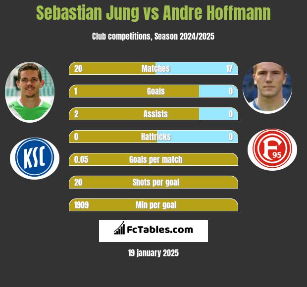 Sebastian Jung vs Andre Hoffmann h2h player stats