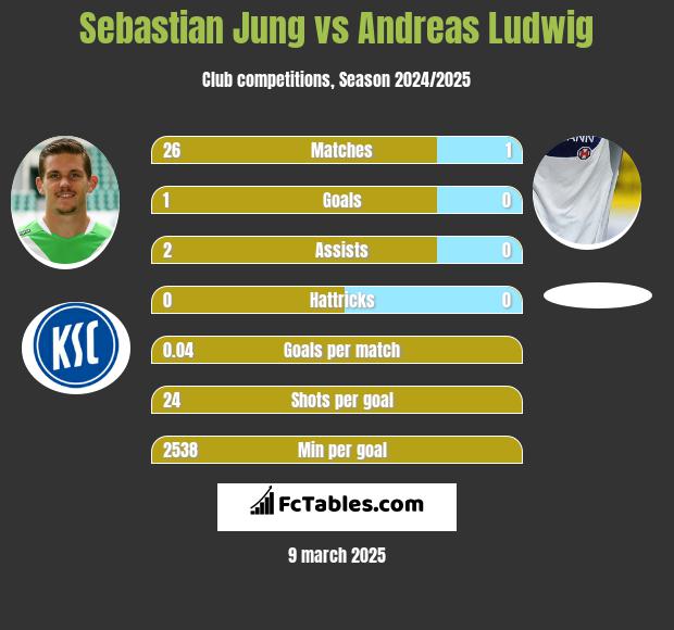 Sebastian Jung vs Andreas Ludwig h2h player stats