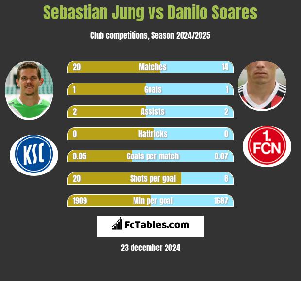 Sebastian Jung vs Danilo Soares h2h player stats