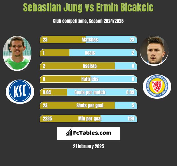 Sebastian Jung vs Ermin Bicakcić h2h player stats