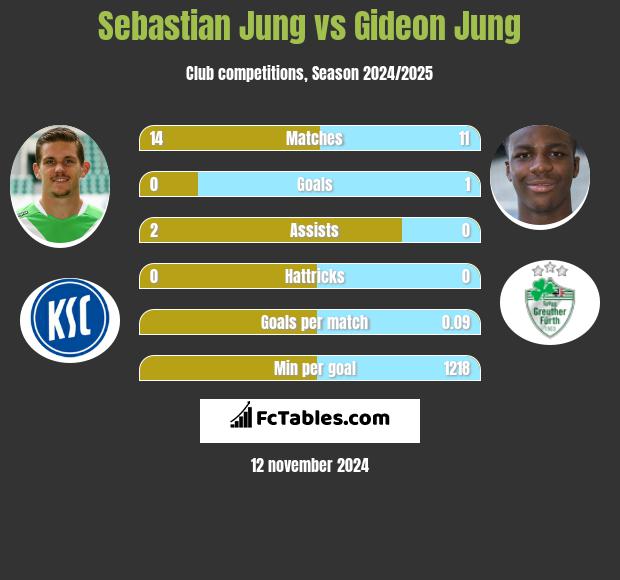 Sebastian Jung vs Gideon Jung h2h player stats