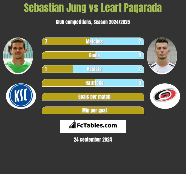 Sebastian Jung vs Leart Paqarada h2h player stats