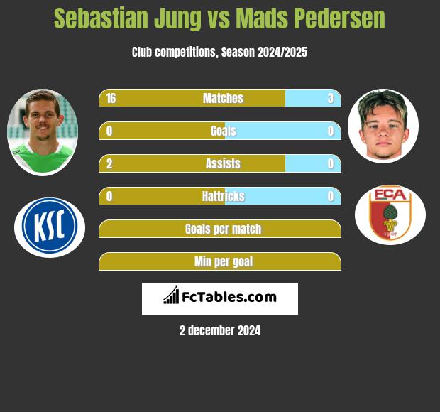 Sebastian Jung vs Mads Pedersen h2h player stats