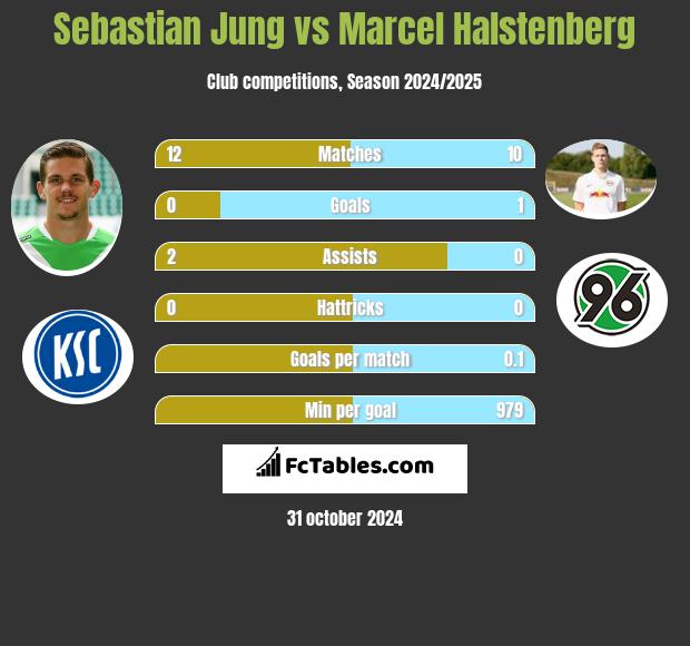 Sebastian Jung vs Marcel Halstenberg h2h player stats