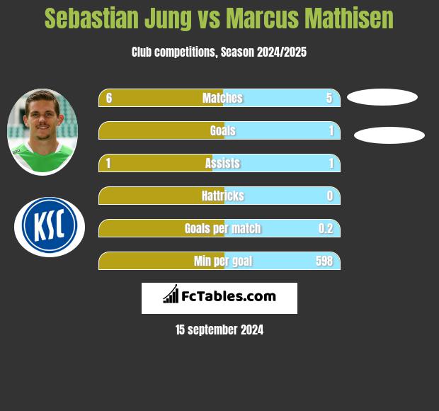 Sebastian Jung vs Marcus Mathisen h2h player stats