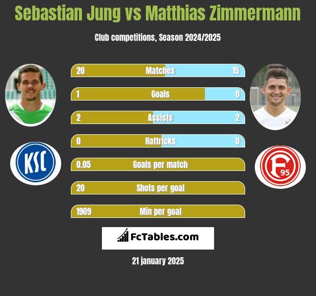 Sebastian Jung vs Matthias Zimmermann h2h player stats