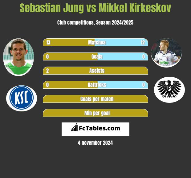 Sebastian Jung vs Mikkel Kirkeskov h2h player stats