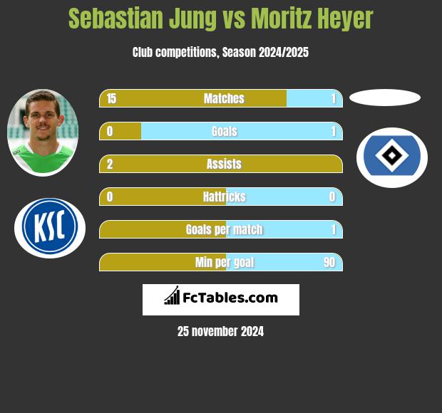 Sebastian Jung vs Moritz Heyer h2h player stats