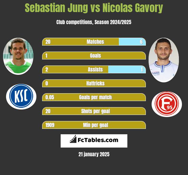 Sebastian Jung vs Nicolas Gavory h2h player stats