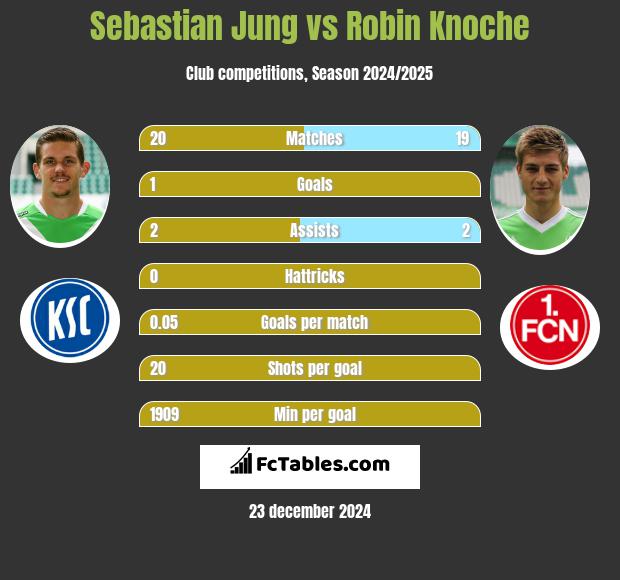 Sebastian Jung vs Robin Knoche h2h player stats