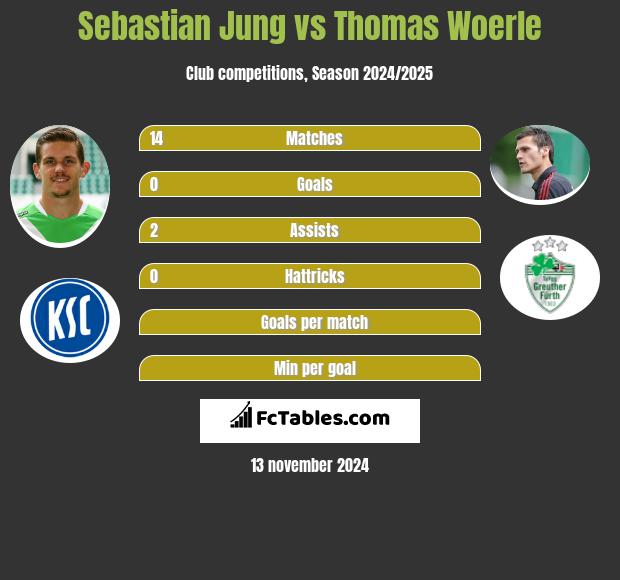 Sebastian Jung vs Thomas Woerle h2h player stats