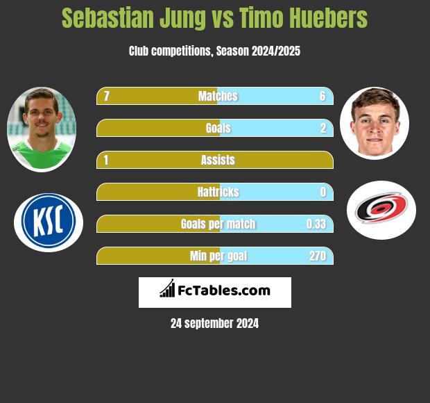 Sebastian Jung vs Timo Huebers h2h player stats