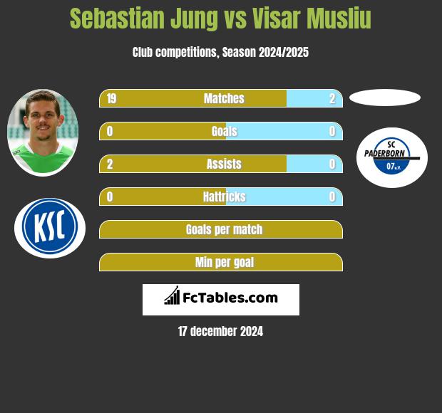 Sebastian Jung vs Visar Musliu h2h player stats