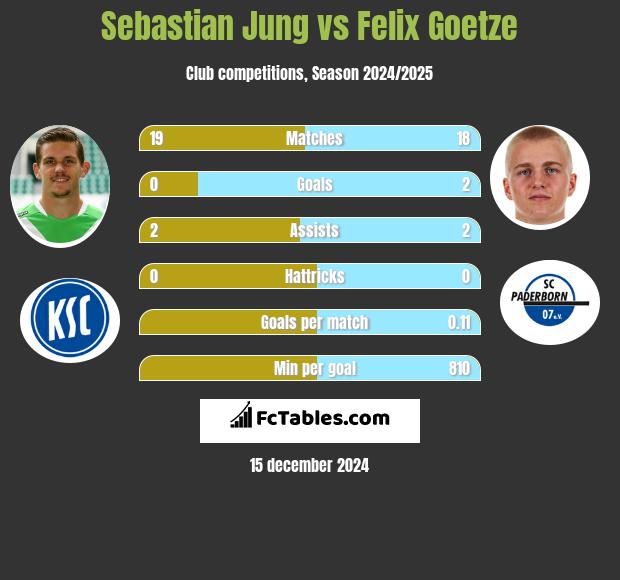 Sebastian Jung vs Felix Goetze h2h player stats