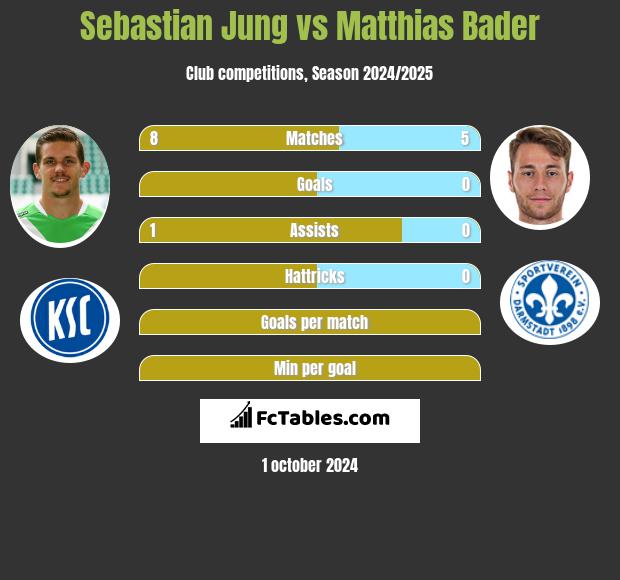 Sebastian Jung vs Matthias Bader h2h player stats