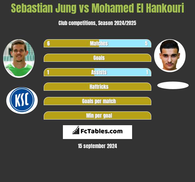 Sebastian Jung vs Mohamed El Hankouri h2h player stats