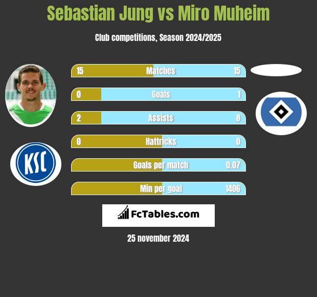 Sebastian Jung vs Miro Muheim h2h player stats