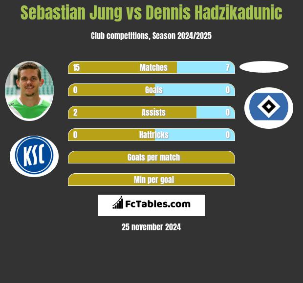 Sebastian Jung vs Dennis Hadzikadunic h2h player stats