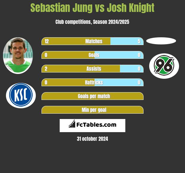 Sebastian Jung vs Josh Knight h2h player stats